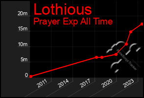 Total Graph of Lothious