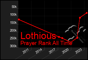 Total Graph of Lothious