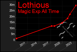 Total Graph of Lothious