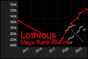 Total Graph of Lothious