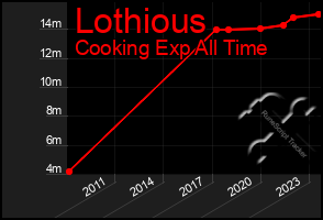 Total Graph of Lothious