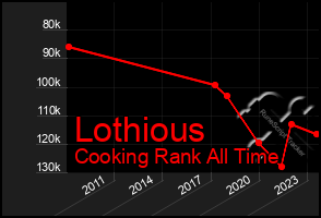 Total Graph of Lothious