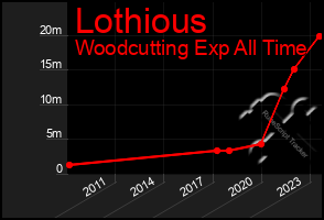 Total Graph of Lothious