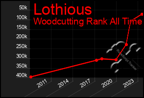 Total Graph of Lothious