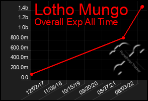 Total Graph of Lotho Mungo