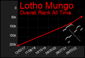 Total Graph of Lotho Mungo