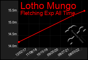 Total Graph of Lotho Mungo