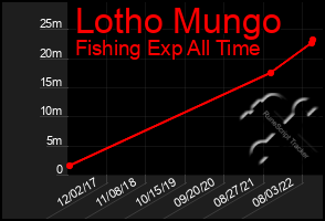 Total Graph of Lotho Mungo