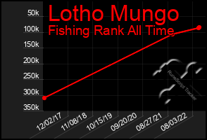 Total Graph of Lotho Mungo