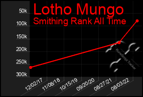 Total Graph of Lotho Mungo