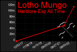 Total Graph of Lotho Mungo