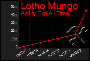 Total Graph of Lotho Mungo