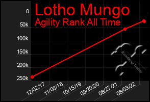 Total Graph of Lotho Mungo