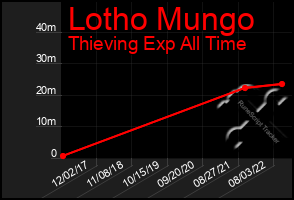 Total Graph of Lotho Mungo