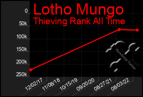 Total Graph of Lotho Mungo