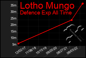 Total Graph of Lotho Mungo