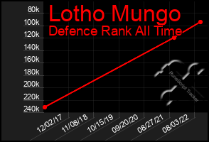 Total Graph of Lotho Mungo