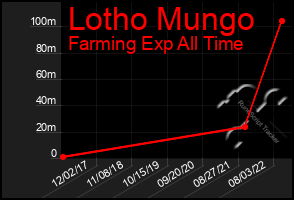 Total Graph of Lotho Mungo