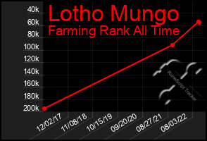 Total Graph of Lotho Mungo