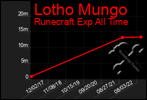 Total Graph of Lotho Mungo