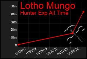 Total Graph of Lotho Mungo