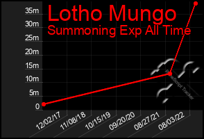 Total Graph of Lotho Mungo