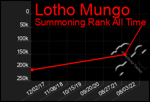 Total Graph of Lotho Mungo