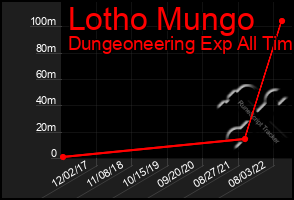 Total Graph of Lotho Mungo