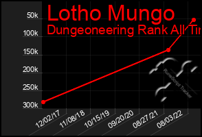 Total Graph of Lotho Mungo