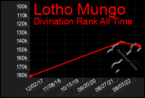 Total Graph of Lotho Mungo