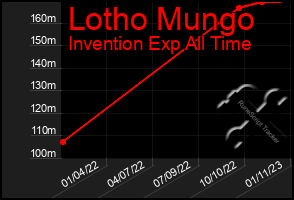 Total Graph of Lotho Mungo