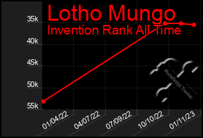 Total Graph of Lotho Mungo