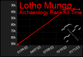 Total Graph of Lotho Mungo