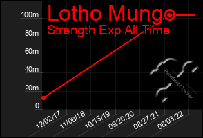 Total Graph of Lotho Mungo