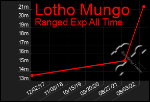 Total Graph of Lotho Mungo