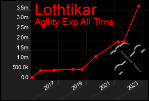 Total Graph of Lothtikar
