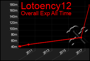 Total Graph of Lotoency12