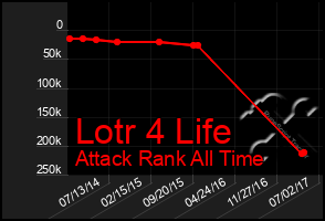 Total Graph of Lotr 4 Life