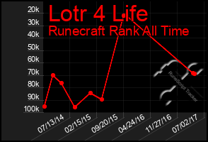 Total Graph of Lotr 4 Life