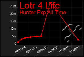 Total Graph of Lotr 4 Life