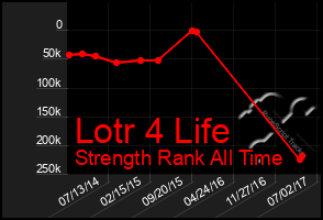 Total Graph of Lotr 4 Life