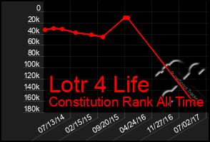 Total Graph of Lotr 4 Life