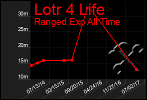 Total Graph of Lotr 4 Life