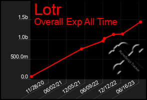 Total Graph of Lotr