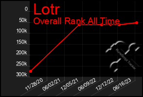 Total Graph of Lotr