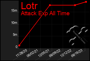 Total Graph of Lotr