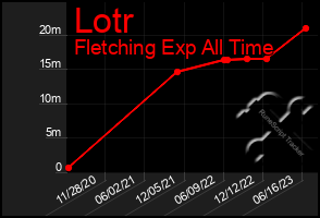 Total Graph of Lotr