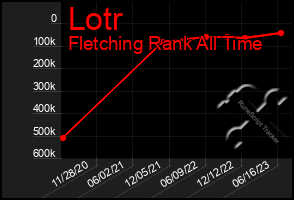 Total Graph of Lotr