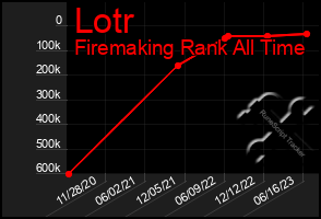 Total Graph of Lotr