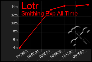 Total Graph of Lotr